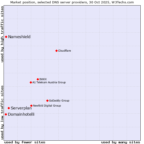 Market position of Serverplan vs. Nameshield vs. Domainhotelli