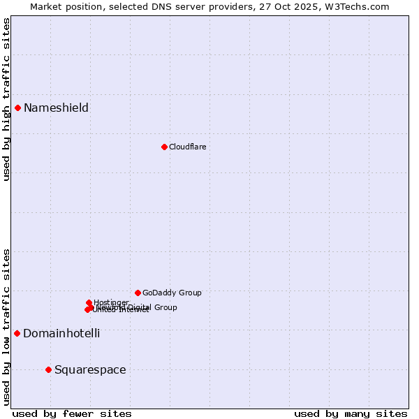 Market position of Squarespace vs. Nameshield vs. Domainhotelli