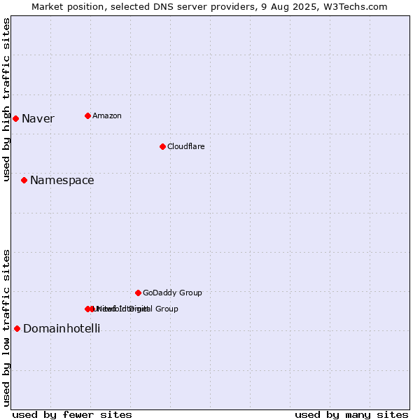 Market position of Namespace vs. Domainhotelli vs. Naver