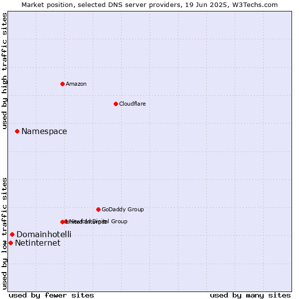 Market position of Namespace vs. Domainhotelli vs. Netinternet