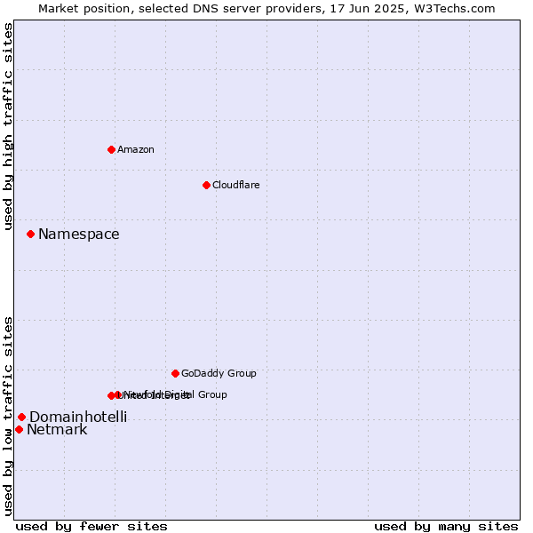 Market position of Namespace vs. Domainhotelli vs. Netmark