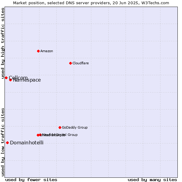 Market position of Namespace vs. Domainhotelli vs. Cellcom