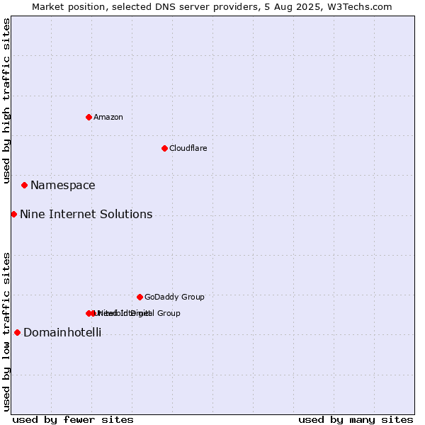 Market position of Namespace vs. Domainhotelli vs. Nine Internet Solutions