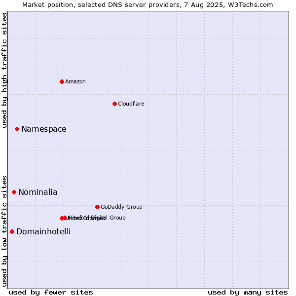 Market position of Namespace vs. Nominalia vs. Domainhotelli