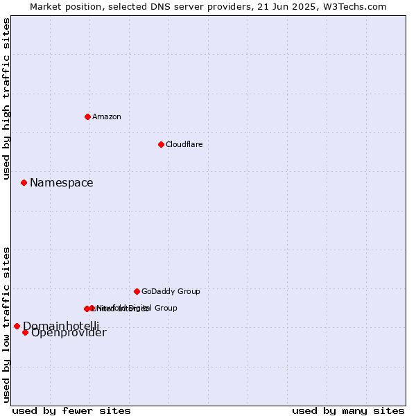 Market position of Openprovider vs. Namespace vs. Domainhotelli