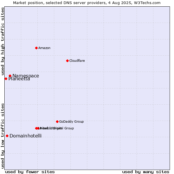 Market position of Namespace vs. Domainhotelli vs. Planeetta