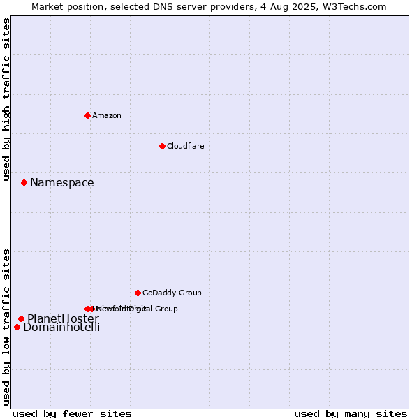 Market position of Namespace vs. PlanetHoster vs. Domainhotelli