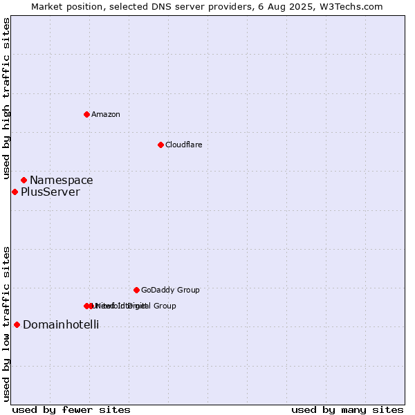 Market position of Namespace vs. Domainhotelli vs. PlusServer
