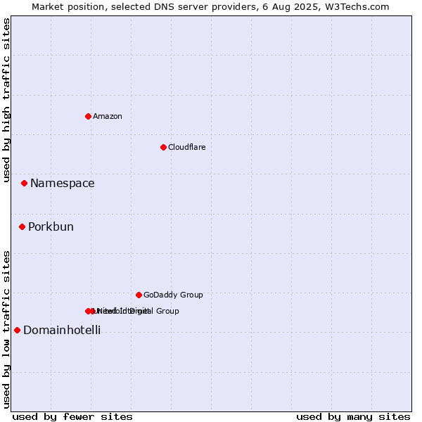 Market position of Namespace vs. Porkbun vs. Domainhotelli