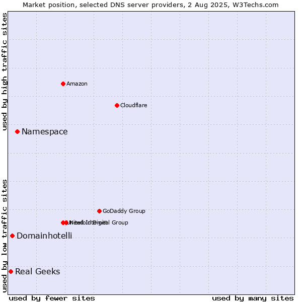 Market position of Namespace vs. Domainhotelli vs. Real Geeks