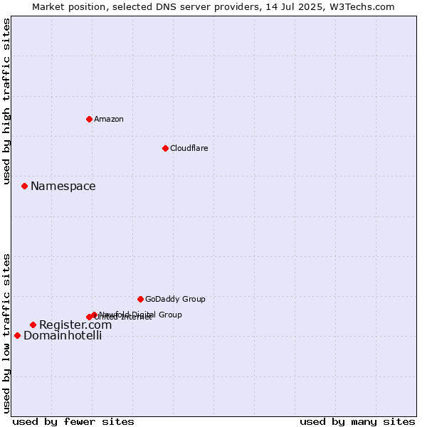 Market position of Register.com vs. Namespace vs. Domainhotelli