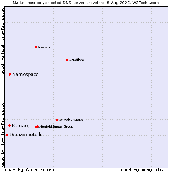 Market position of Namespace vs. Romarg vs. Domainhotelli