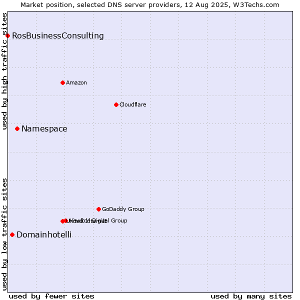 Market position of Namespace vs. Domainhotelli vs. RosBusinessConsulting