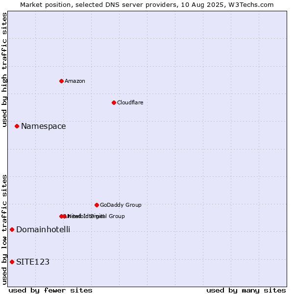Market position of Namespace vs. SITE123 vs. Domainhotelli