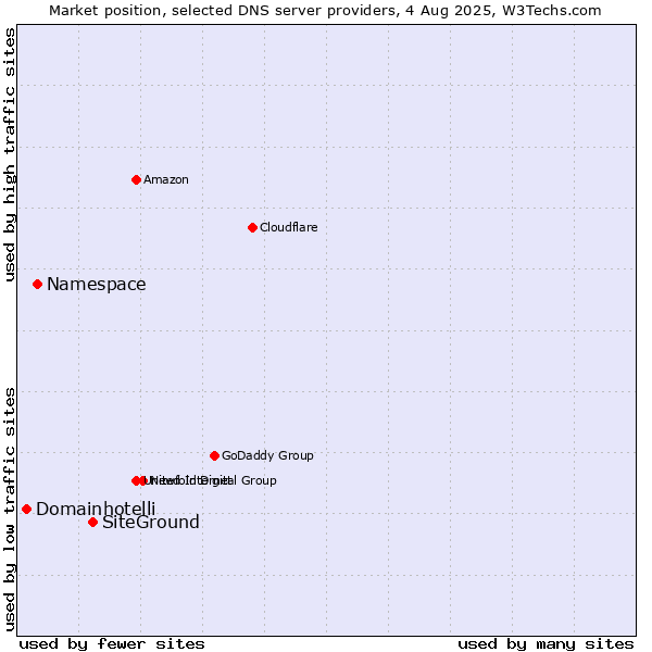 Market position of SiteGround vs. Namespace vs. Domainhotelli