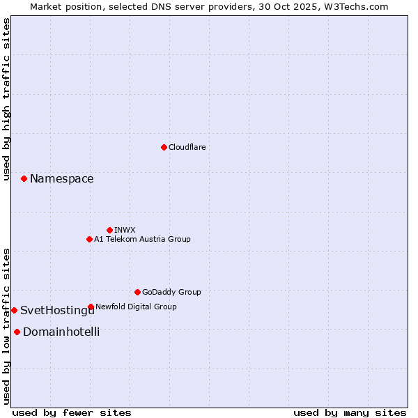 Market position of Namespace vs. Domainhotelli vs. SvetHostingu