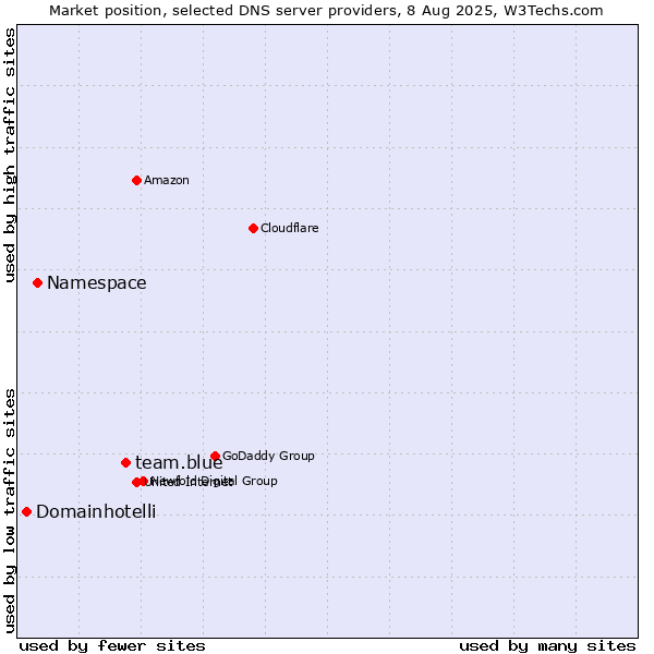 Market position of team.blue vs. Namespace vs. Domainhotelli