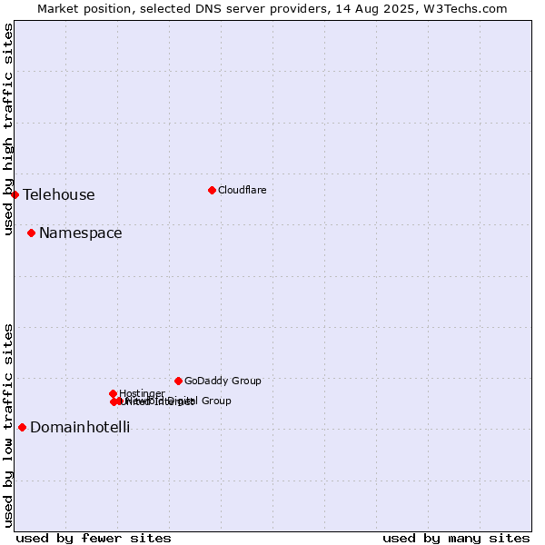 Market position of Namespace vs. Domainhotelli vs. Telehouse