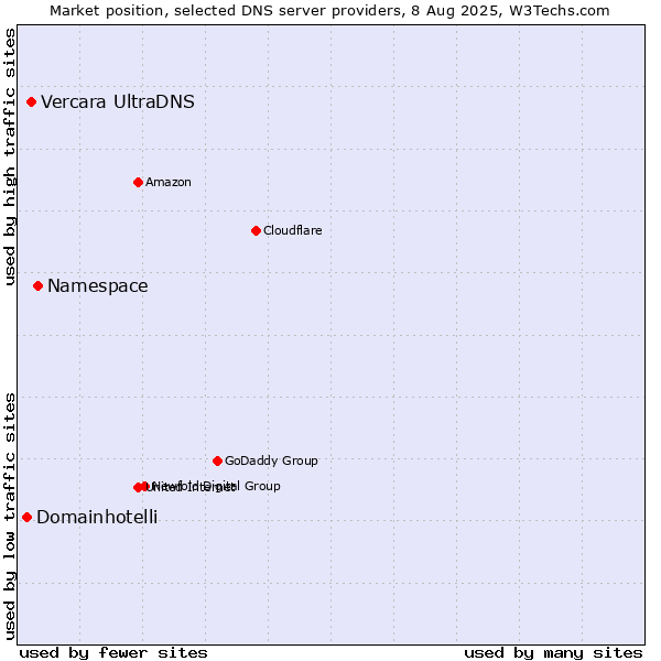 Market position of Namespace vs. Vercara UltraDNS vs. Domainhotelli