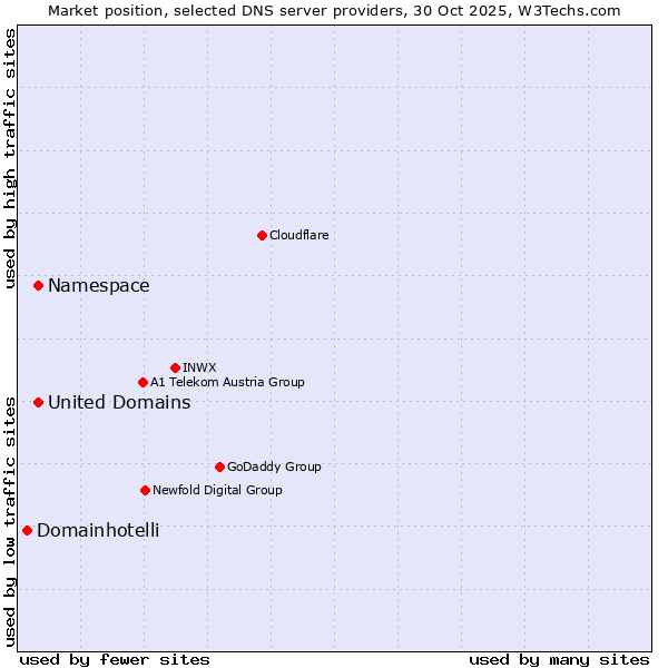 Market position of Namespace vs. United Domains vs. Domainhotelli