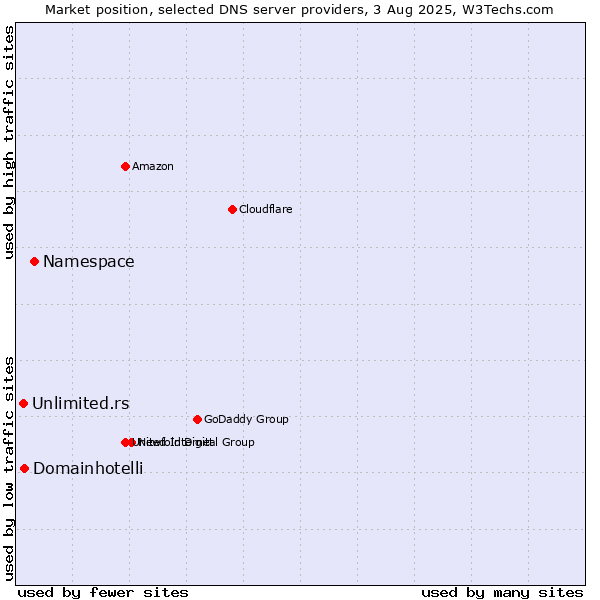 Market position of Namespace vs. Domainhotelli vs. Unlimited.rs