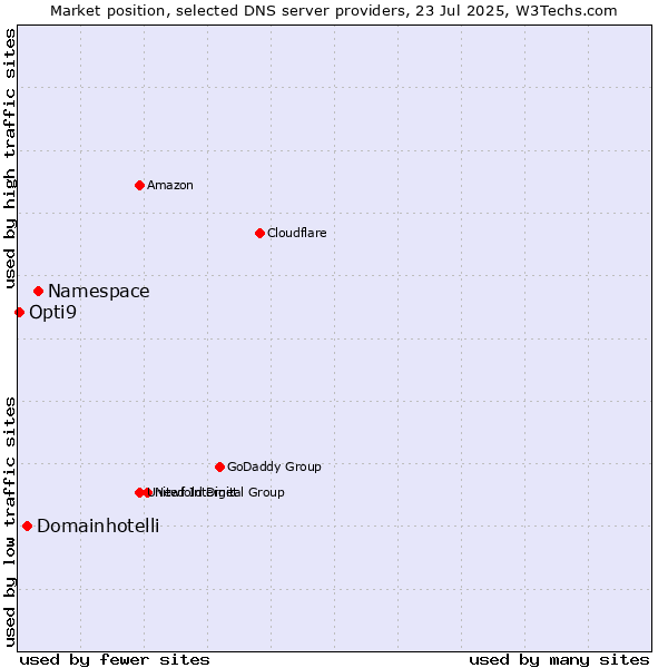 Market position of Namespace vs. Domainhotelli vs. Opti9