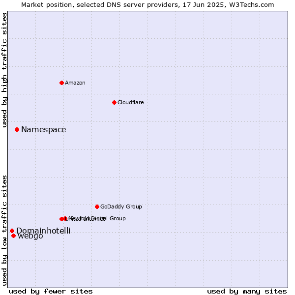 Market position of Namespace vs. webgo vs. Domainhotelli