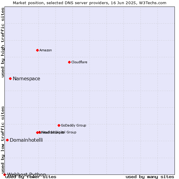 Market position of Namespace vs. Domainhotelli vs. Webhost Python