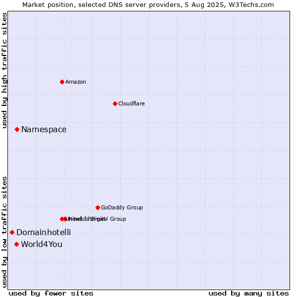 Market position of Namespace vs. World4You vs. Domainhotelli