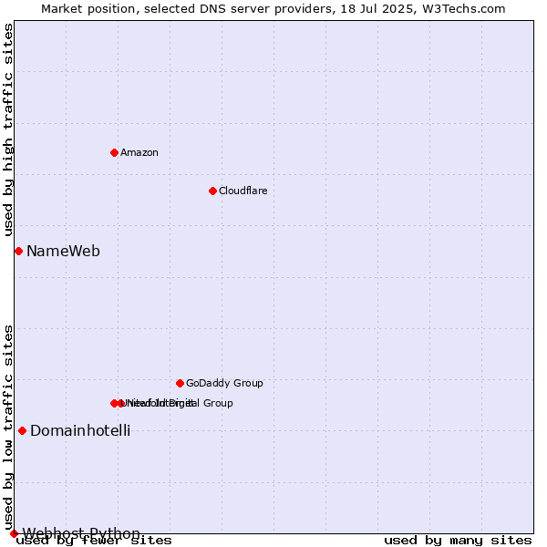 Market position of Domainhotelli vs. NameWeb vs. Webhost Python