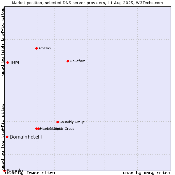 Market position of IBM vs. Domainhotelli vs. Nanelo