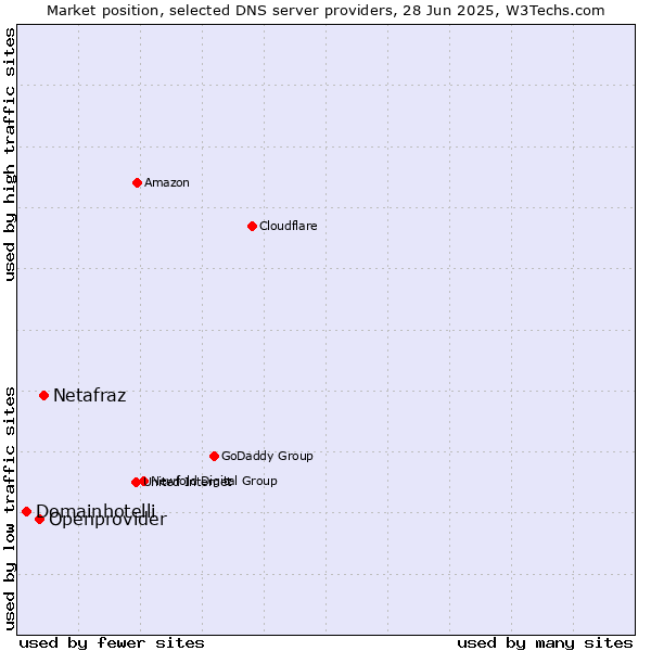 Market position of Netafraz vs. Openprovider vs. Domainhotelli