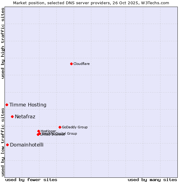 Market position of Netafraz vs. Domainhotelli vs. Timme Hosting