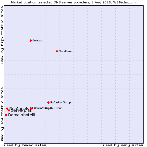 Market position of Serverplan vs. NetAngels vs. Domainhotelli