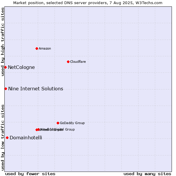 Market position of Domainhotelli vs. Nine Internet Solutions vs. NetCologne