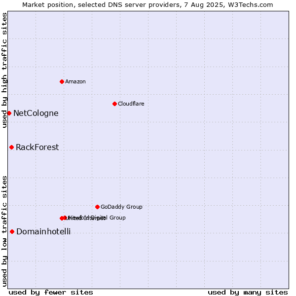 Market position of Domainhotelli vs. RackForest vs. NetCologne