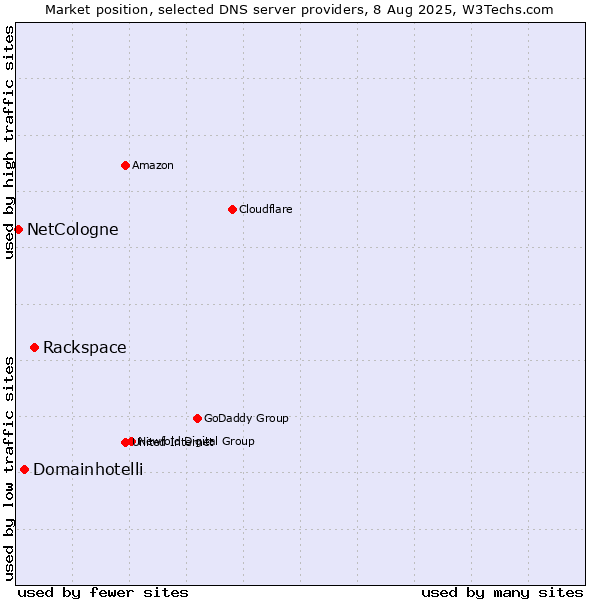 Market position of Rackspace vs. Domainhotelli vs. NetCologne