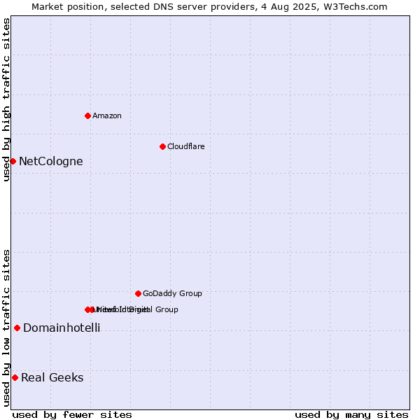 Market position of Domainhotelli vs. Real Geeks vs. NetCologne