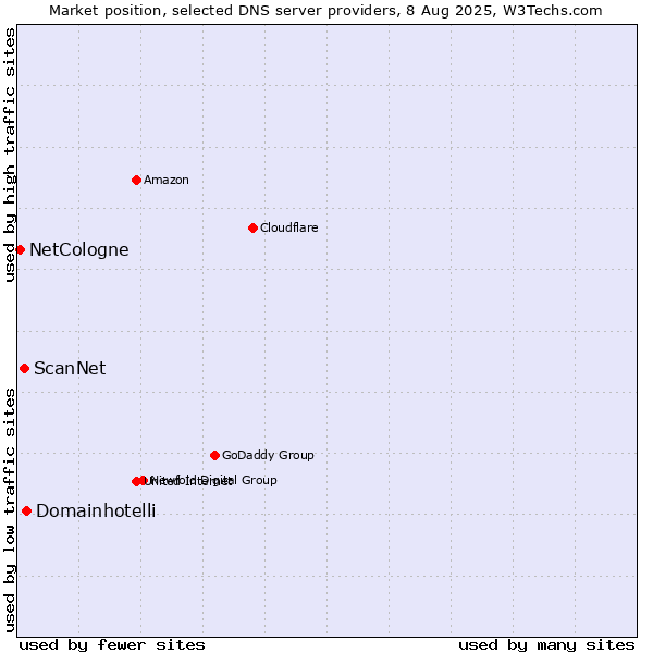 Market position of Domainhotelli vs. ScanNet vs. NetCologne