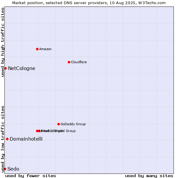 Market position of Domainhotelli vs. NetCologne vs. Sedo