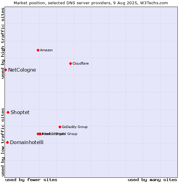Market position of Shoptet vs. Domainhotelli vs. NetCologne