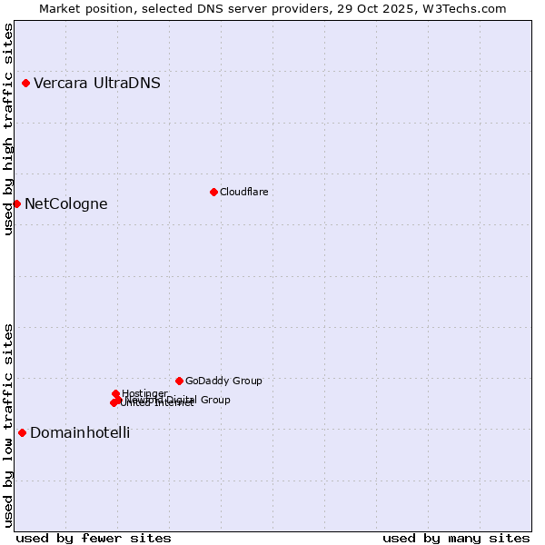 Market position of Vercara UltraDNS vs. Domainhotelli vs. NetCologne