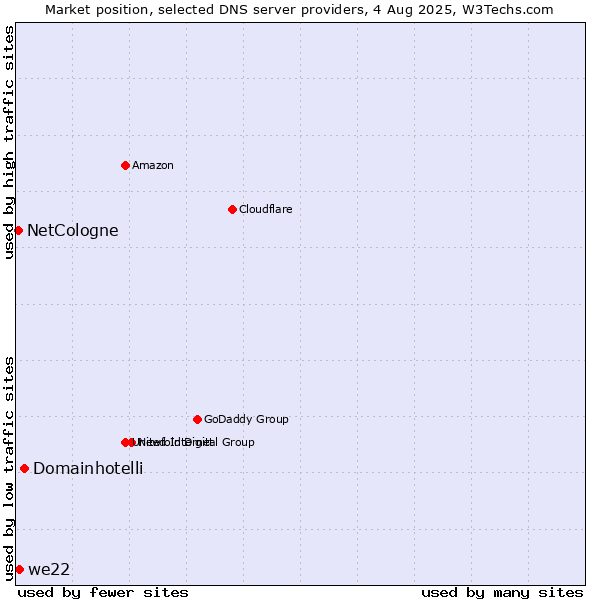 Market position of Domainhotelli vs. we22 vs. NetCologne