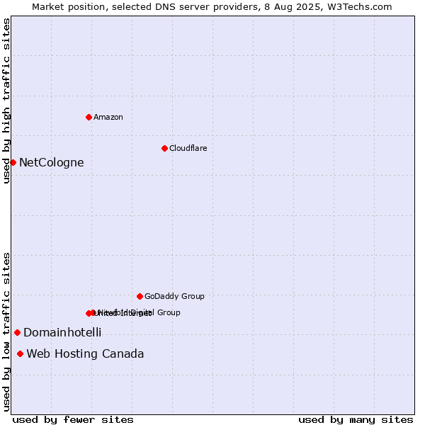 Market position of Web Hosting Canada vs. Domainhotelli vs. NetCologne