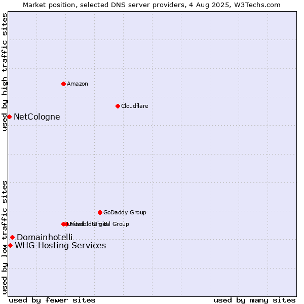 Market position of Domainhotelli vs. NetCologne vs. WHG Hosting Services