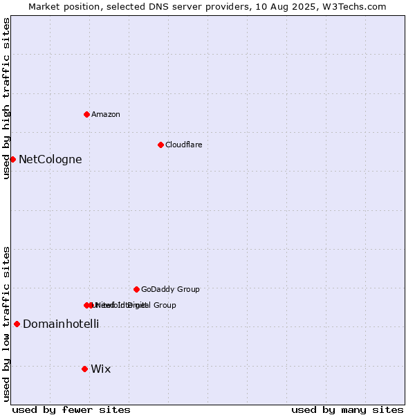 Market position of Wix vs. Domainhotelli vs. NetCologne