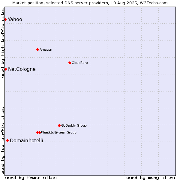 Market position of Domainhotelli vs. NetCologne vs. Yahoo