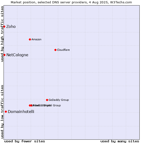 Market position of Domainhotelli vs. NetCologne vs. Zoho