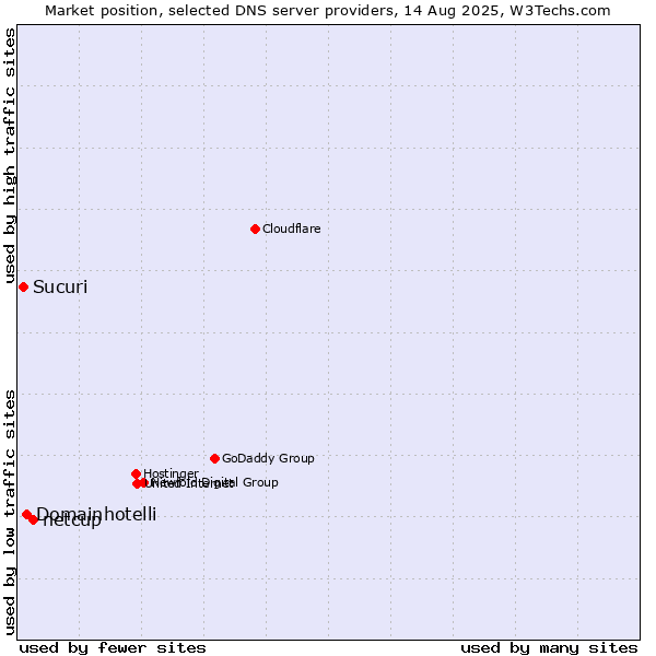 Market position of netcup vs. Domainhotelli vs. Sucuri