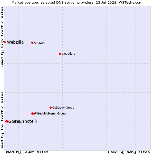 Market position of netcup vs. Domainhotelli vs. Webzilla